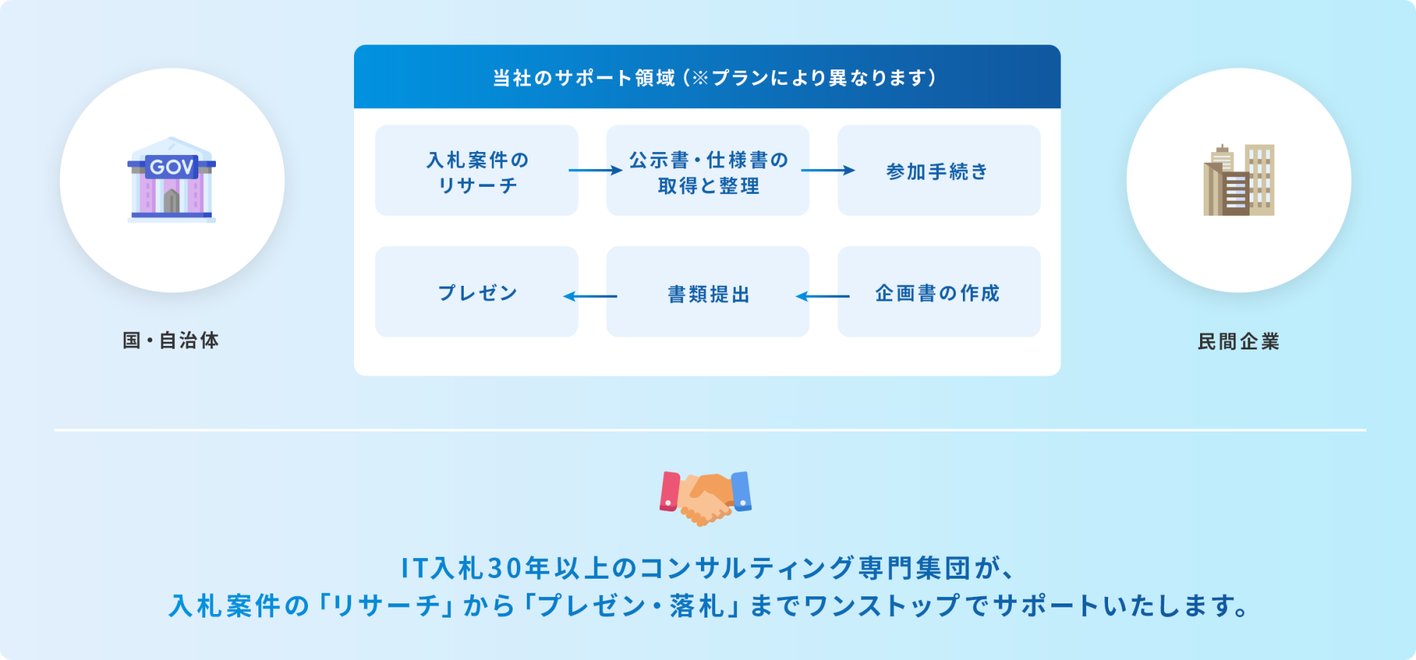 国・自治体と民間企業をつなぐ当社のサポート領域