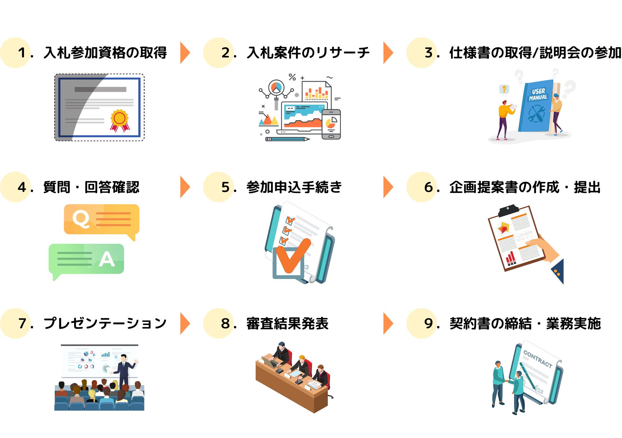 企画公募の流れ図解